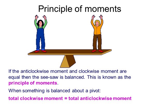 principle of moments image