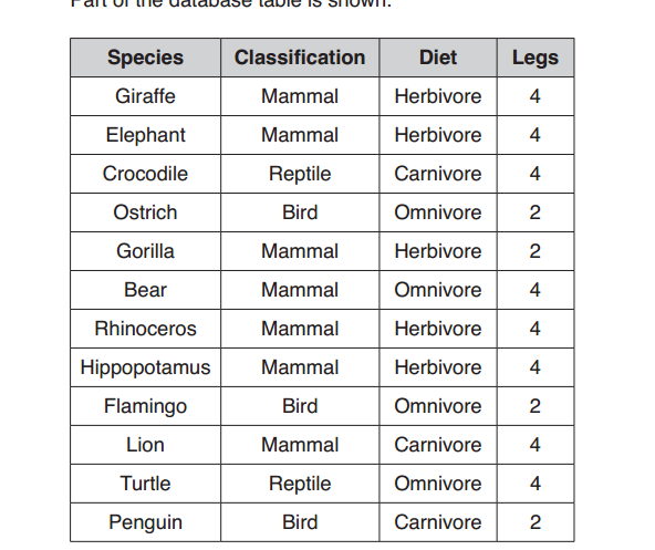 table on databases