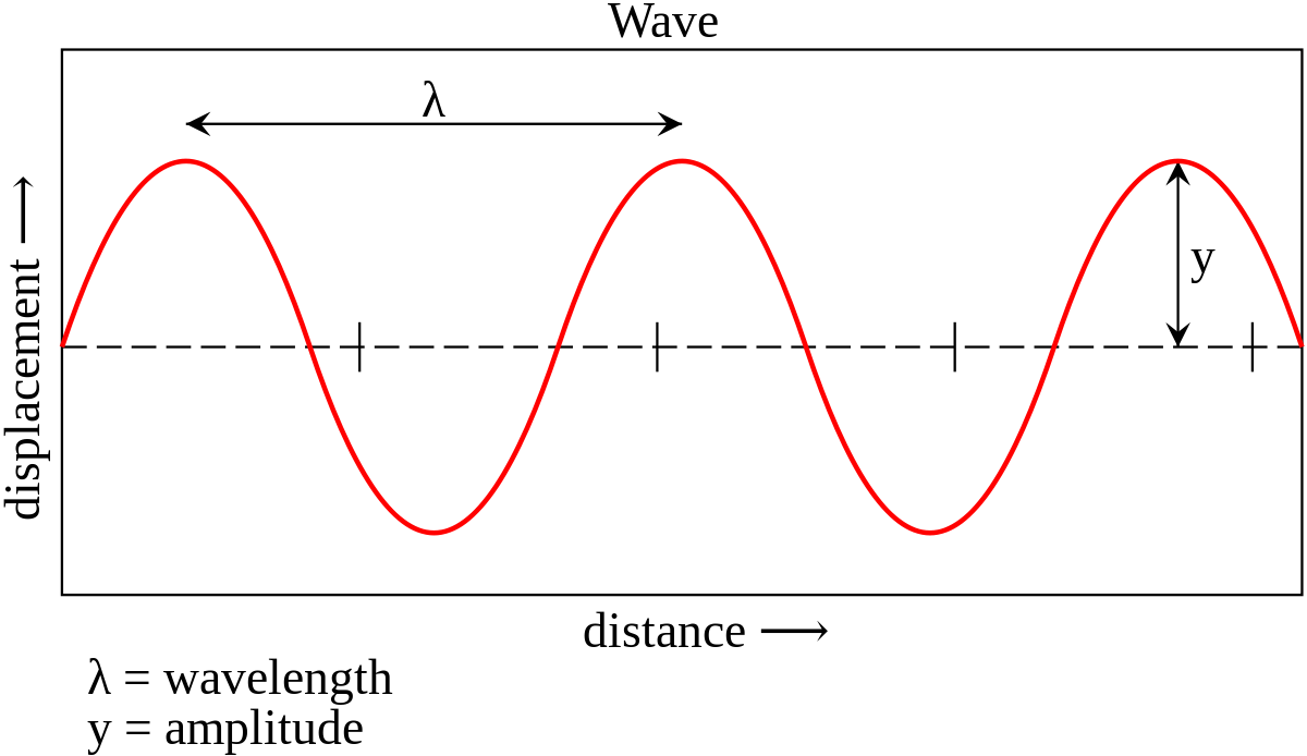 image showing wave example in physics